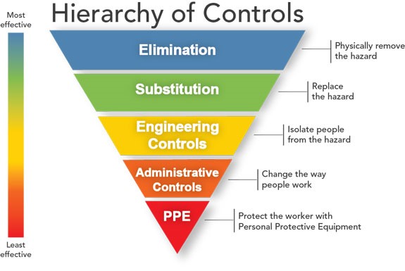 Hierarchy of safety