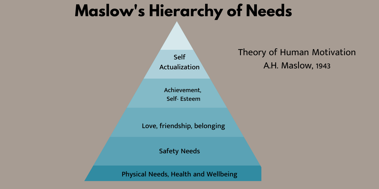 Maslows Hierarchy (1)