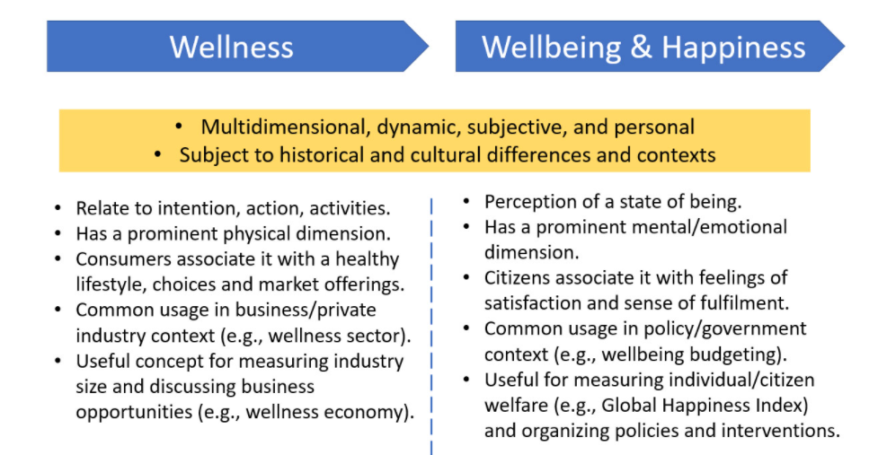 wellness and wellbeing