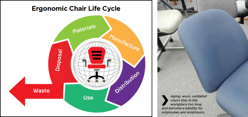 Figure 1: Ergonomic Chair Life Cycle