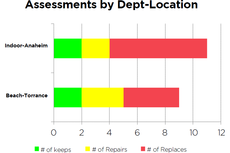 Figure 2: Assessments by Dept-Location