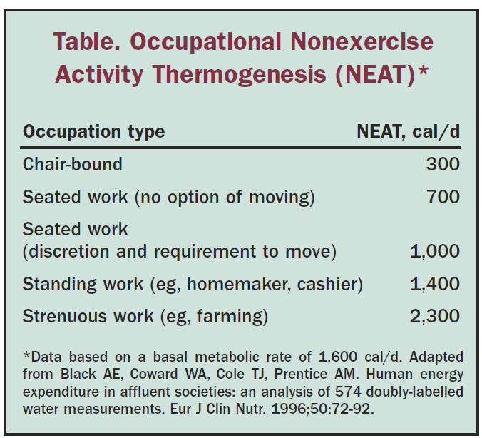 Table Occupational Nonexercise Activity Thermogenesis